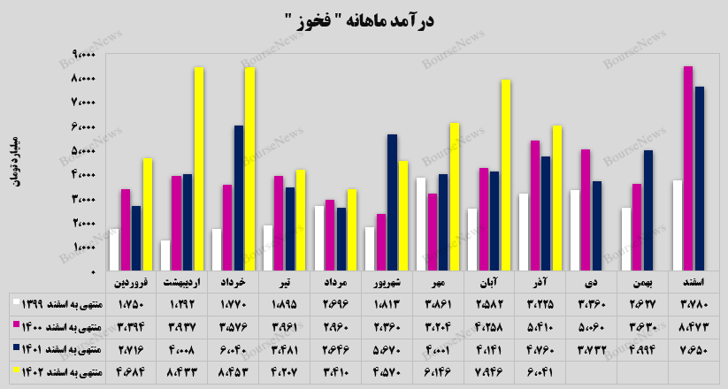 جهش ۴۷ درصدی درآمدهای تجمیعی جهش ۴۷ درصدی درآمدهای تجمیعی