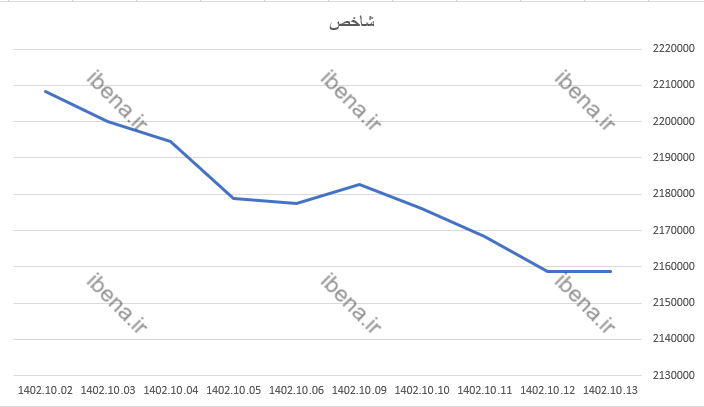 افت ۱۳۹ واحدی شاخص کل بورس