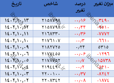 افت ۱۳۹ واحدی شاخص کل بورس