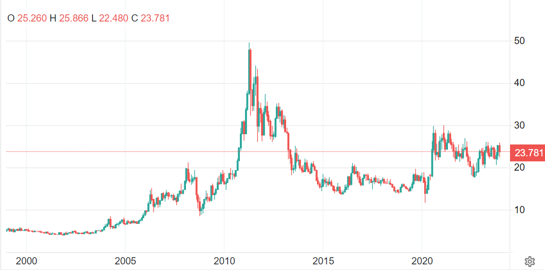 صعود طلا در میان ریزش قیمت فلزات گرانبها در سال ۲۰۲۳ صعود طلا در میان ریزش قیمت فلزات گرانبها در سال ۲۰۲۳