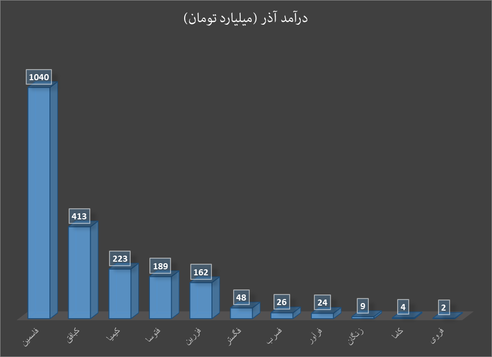 کاهش قیمت روی، رشد درآمد رویسازان کاهش قیمت روی، رشد درآمد رویسازان