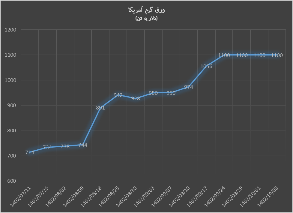 خیز صعودی قیمت ورق گرم در آخرین روز ۲۰۲۳ خیز صعودی قیمت ورق گرم در آخرین روز ۲۰۲۳