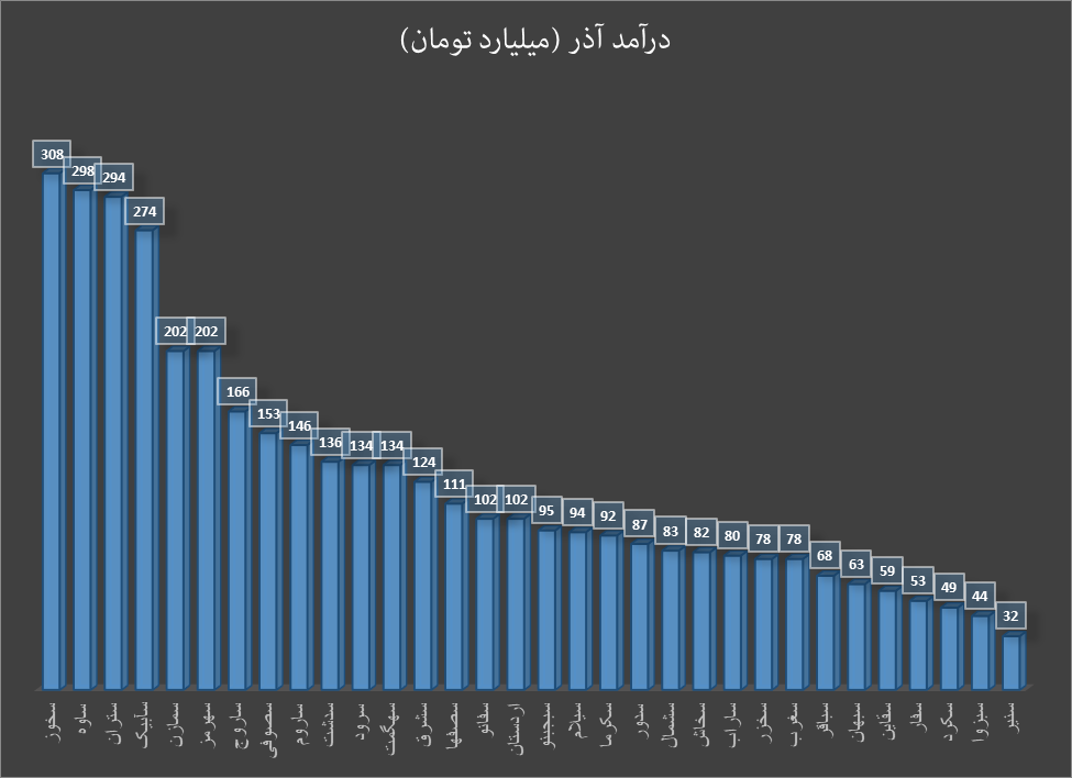 صنعت سیمان پاییز را پرفروش تمام کرد صنعت سیمان پاییز را پرفروش تمام کرد