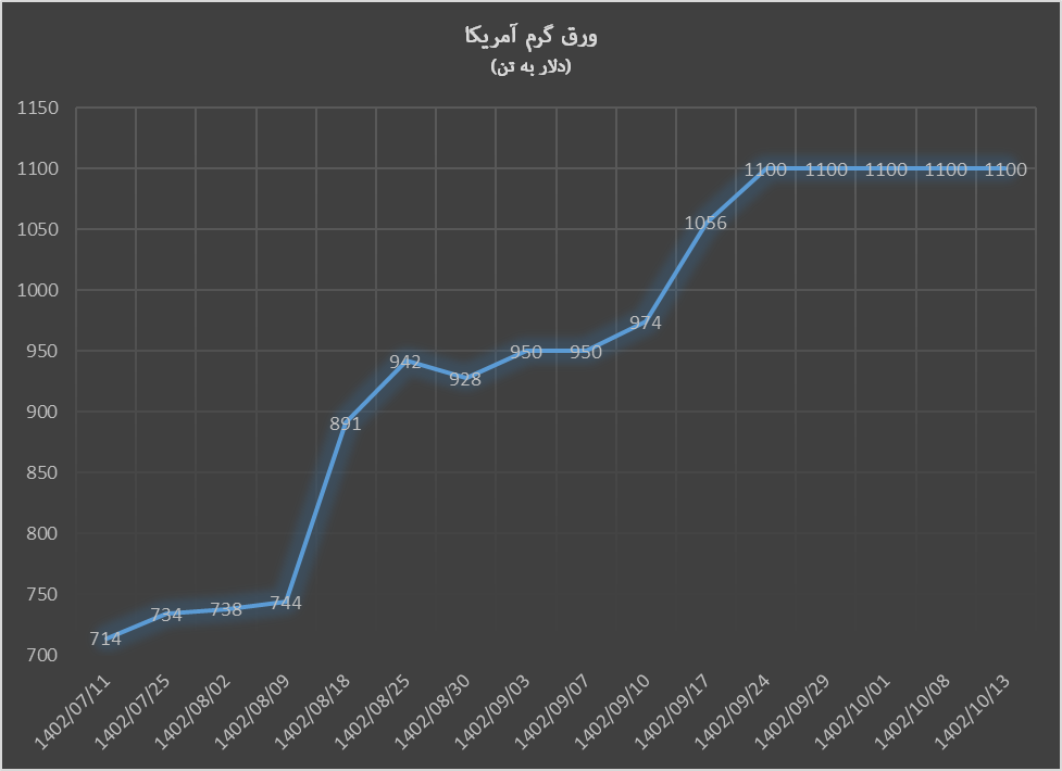 تداوم روند صعودی قیمت ورق گرم در بازارهای جهانی تداوم روند صعودی قیمت ورق گرم در بازارهای جهانی