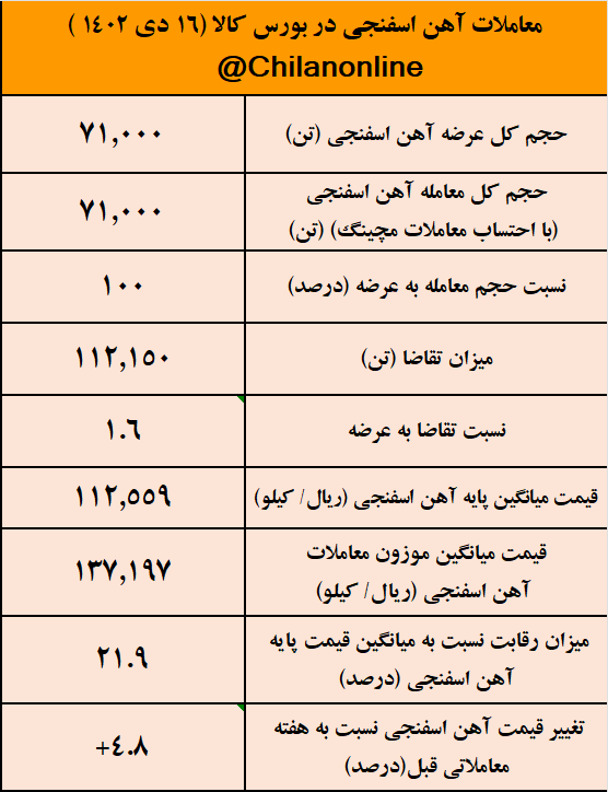 رقابت ۲۲ درصدی فولادسازان برای مواد اولیه/ نتیجه معاملات آهن اسفنجی در بورس کالا رقابت ۲۲ درصدی فولادسازان برای مواد اولیه/ نتیجه معاملات آهن اسفنجی در بورس کالا