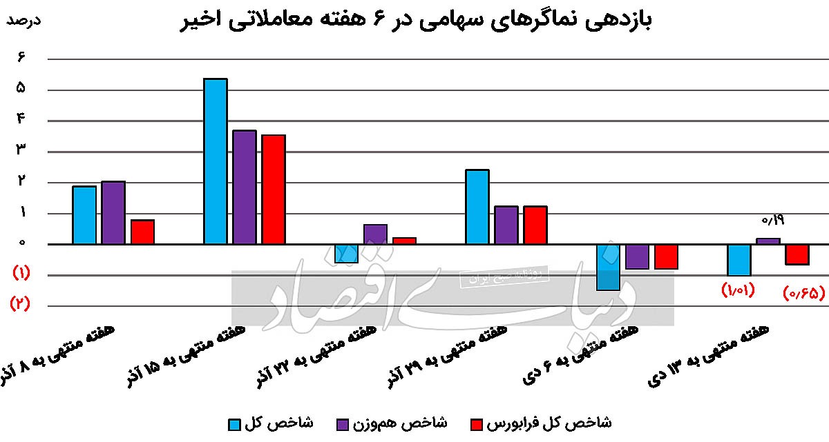 سیگنال دلار به بورس؟ سیگنال دلار به بورس؟