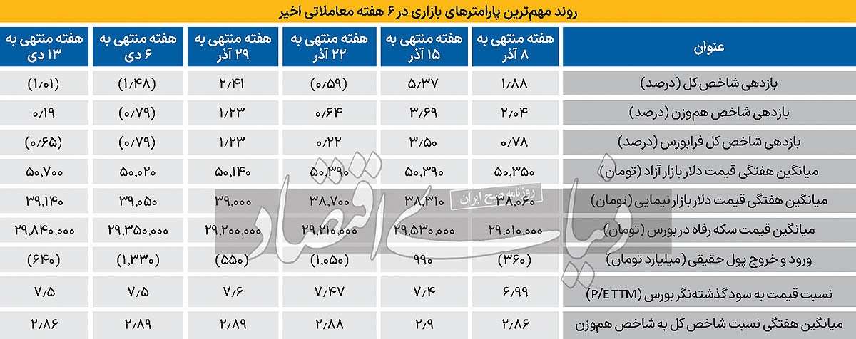 سیگنال دلار به بورس؟ سیگنال دلار به بورس؟