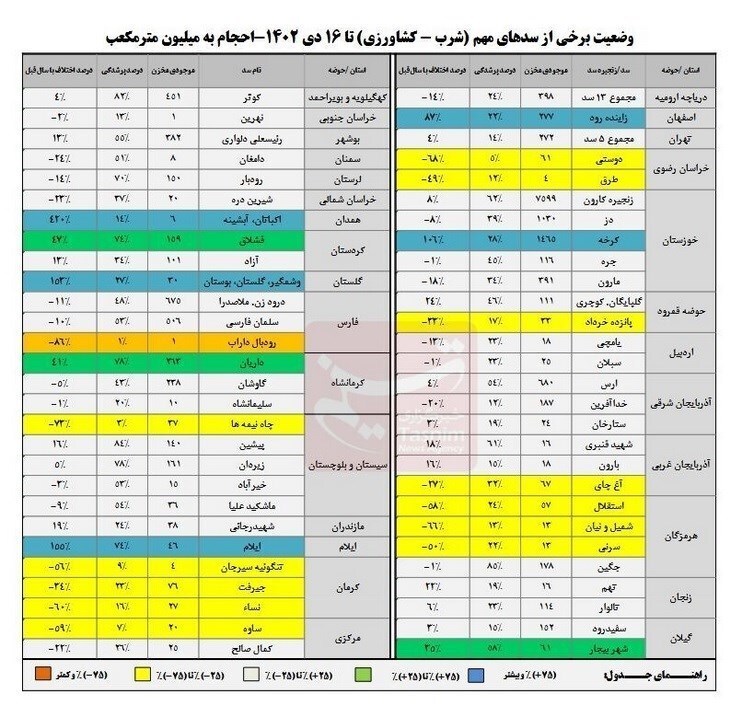 روند منفی ورودی آب به سدهای کشور/ تشدید خشکسالی در چهارمین سال خشک متوالی ایران+جدول روند منفی ورودی آب به سدهای کشور/ تشدید خشکسالی در چهارمین سال خشک متوالی ایران+جدول