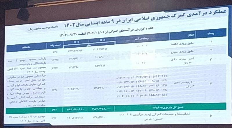 رشد ۶۰۰ درصدی درآمد گمرک از واردات موبایل بالای ۶۰۰ دلار رشد ۶۰۰ درصدی درآمد گمرک از واردات موبایل بالای ۶۰۰ دلار