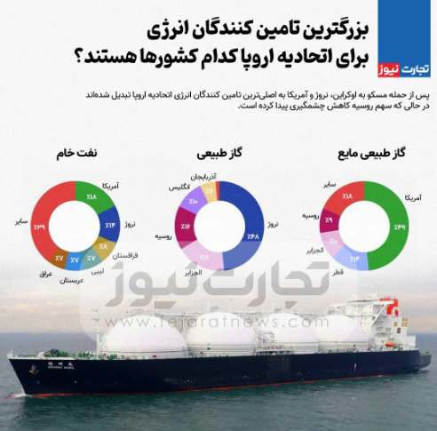 بزرگترین تأمینکنندگان انرژی اروپا کدام کشورها هستند؟ / آمریکا و نروژ در صدر + اینفوگرافیک بزرگترین تأمینکنندگان انرژی اروپا کدام کشورها هستند؟ / آمریکا و نروژ در صدر + اینفوگرافیک
