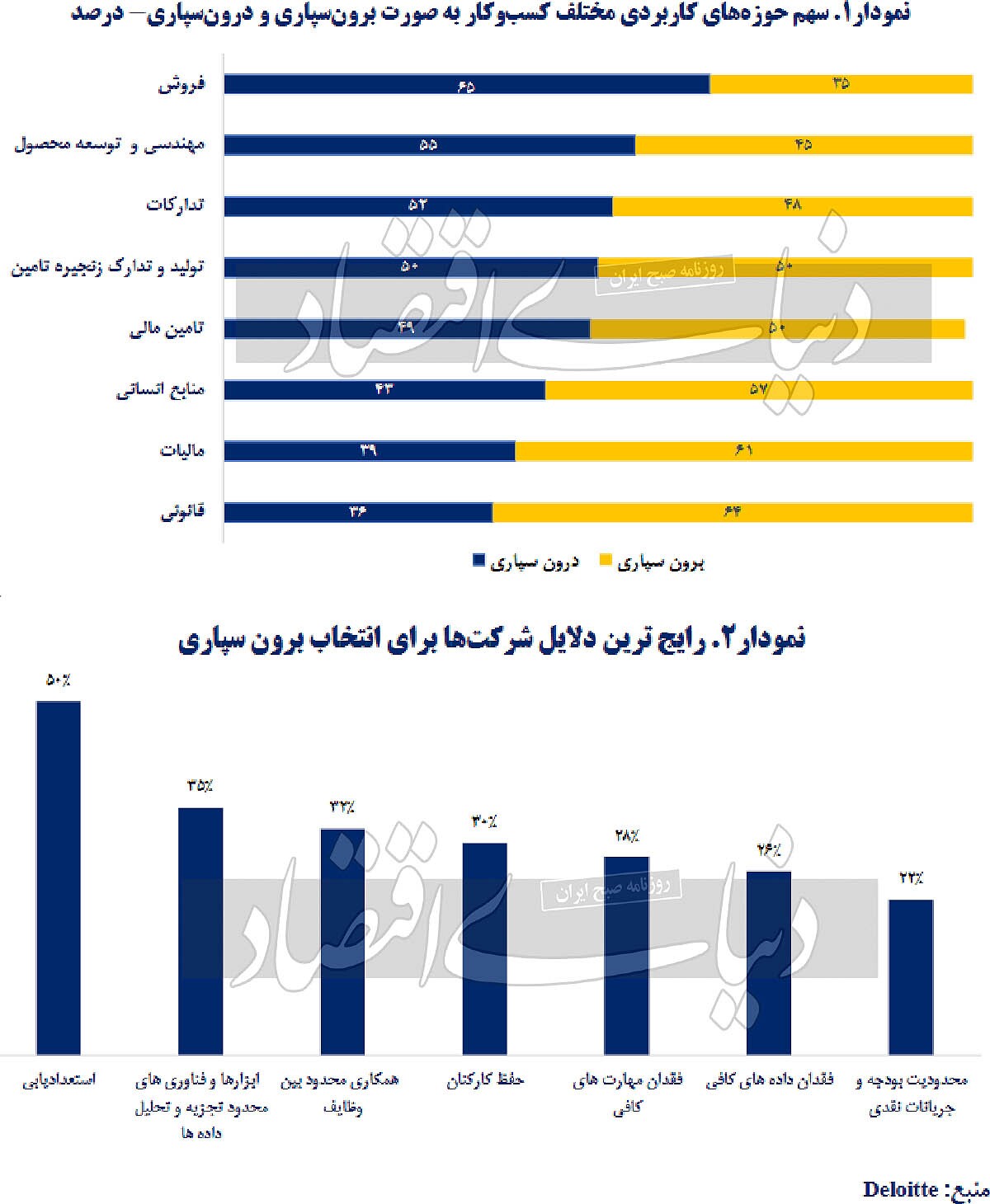 آینده برون‏‏‌سپاری تولید