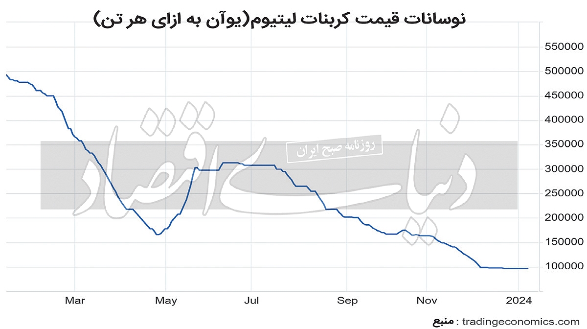 سقوط آزاد قیمت لیتیوم در بازارهای جهانی سقوط آزاد قیمت لیتیوم در بازارهای جهانی