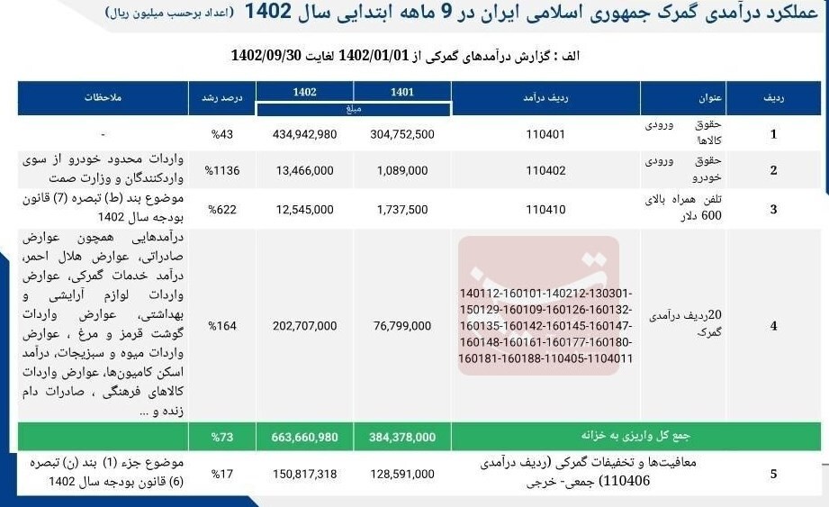 درآمد گمرک از واردات خودرو ۱۱ برابر شد+ جدول درآمد گمرک از واردات خودرو ۱۱ برابر شد+ جدول