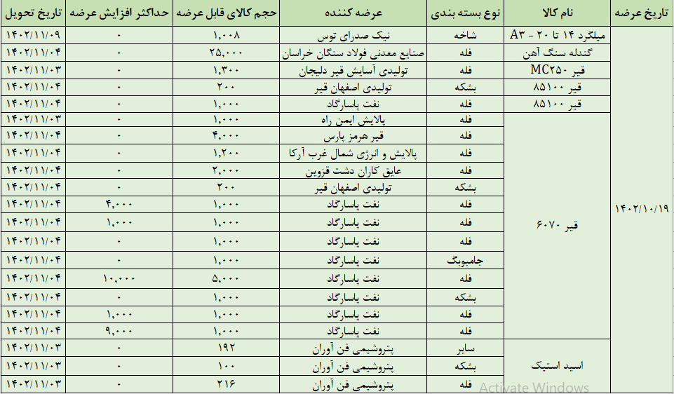 عرضه ۴۹ هزار تن محصول در تالار صادراتی بورس کالا عرضه ۴۹ هزار تن محصول در تالار صادراتی بورس کالا