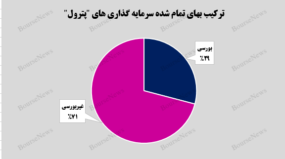 رشد ۹ درصدی سرمایهگذاریهای بورسی رشد ۹ درصدی سرمایهگذاریهای بورسی