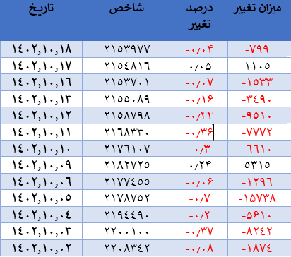 افت ۷۹۹ واحدی شاخص کل