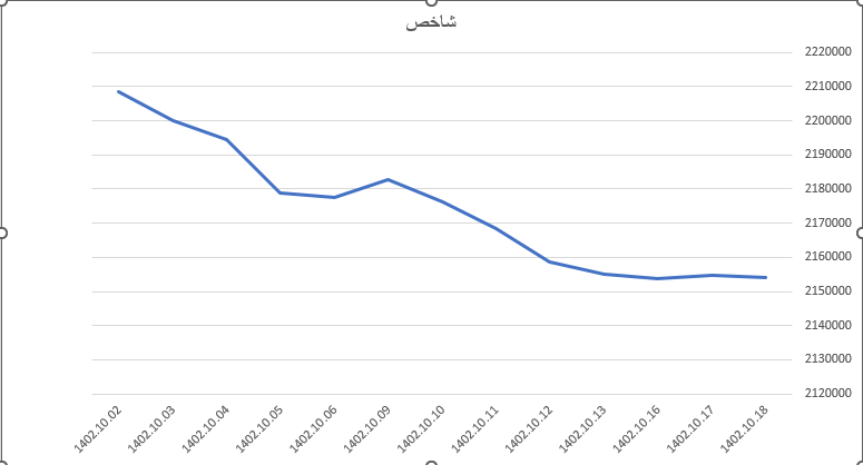 افت ۷۹۹ واحدی شاخص کل