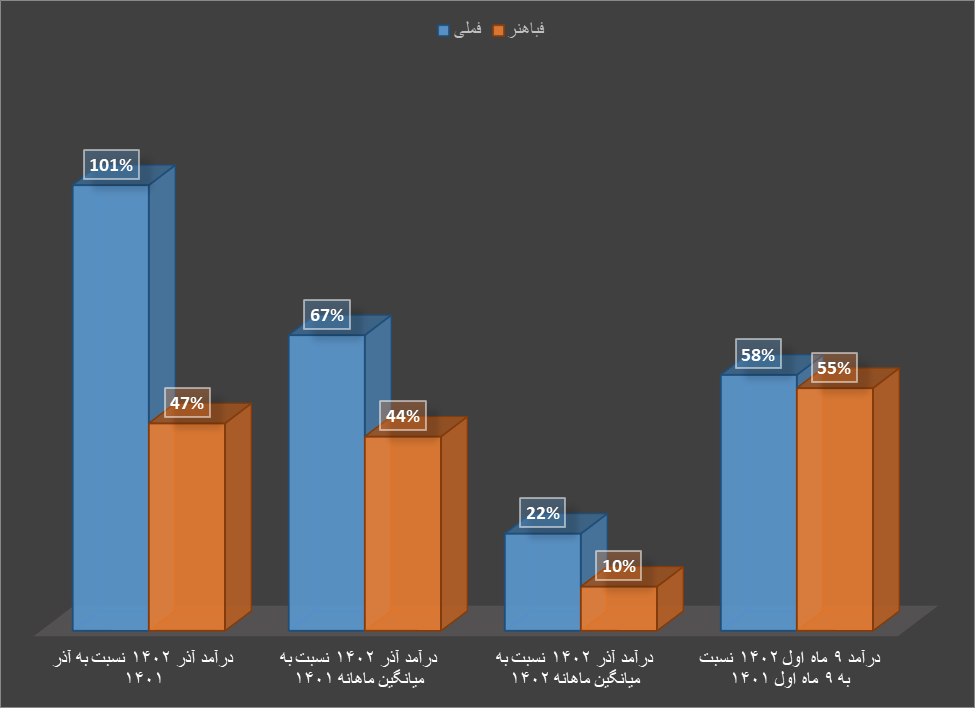 درآمد بالای تولیدکنندگان مس با وجود ریزش قیمتهای جهانی درآمد بالای تولیدکنندگان مس با وجود ریزش قیمتهای جهانی