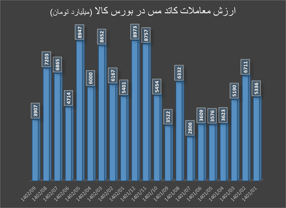 درآمد بالای تولیدکنندگان مس با وجود ریزش قیمتهای جهانی درآمد بالای تولیدکنندگان مس با وجود ریزش قیمتهای جهانی