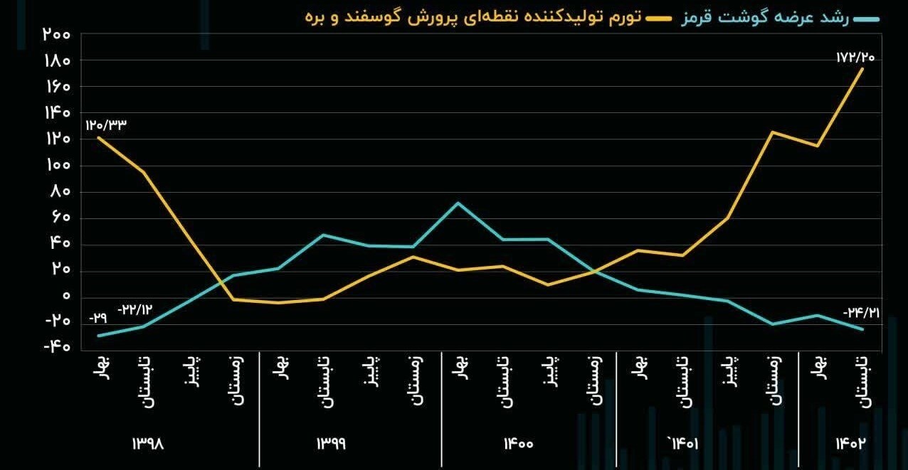 مغالطه آماری درخصوص حذف ارز ترجیحی/ پشتپرده زمینهسازی جهش آتی ارز با نمودارهای فیک مغالطه آماری درخصوص حذف ارز ترجیحی/ پشتپرده زمینهسازی جهش آتی ارز با نمودارهای فیک