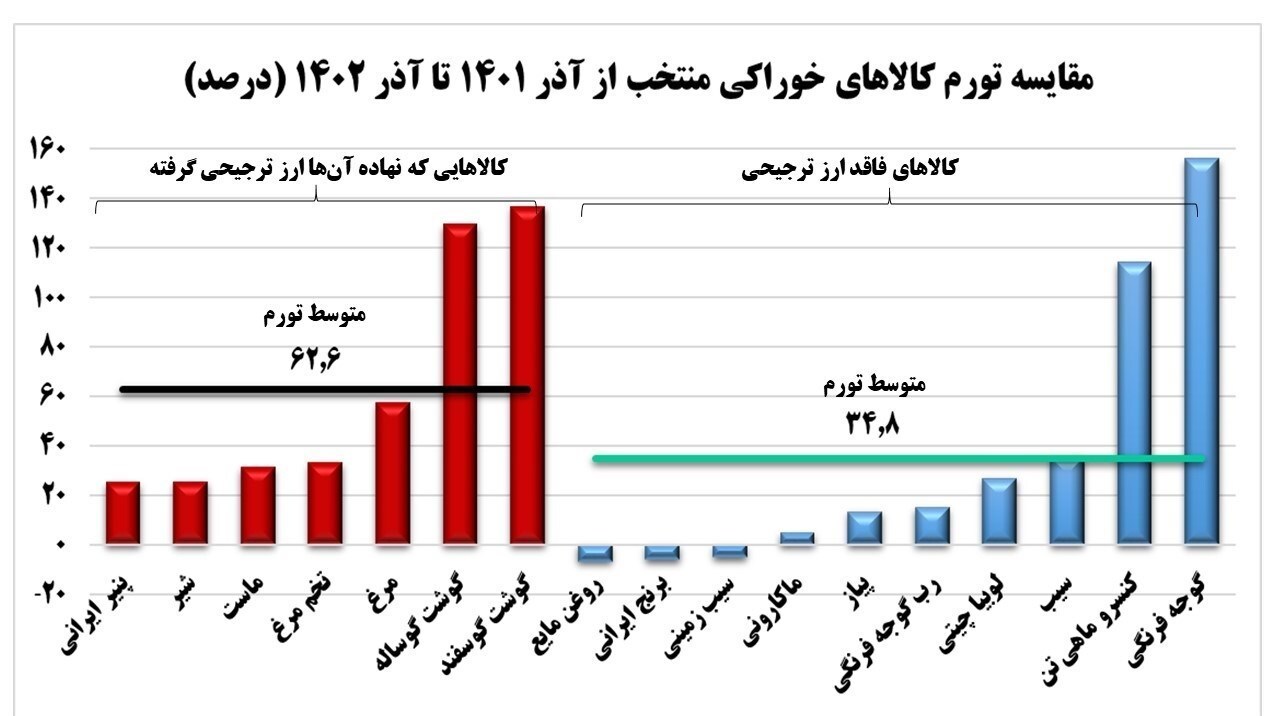 مغالطه آماری درخصوص حذف ارز ترجیحی/ پشتپرده زمینهسازی جهش آتی ارز با نمودارهای فیک مغالطه آماری درخصوص حذف ارز ترجیحی/ پشتپرده زمینهسازی جهش آتی ارز با نمودارهای فیک