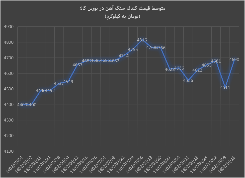 رشد قیمت گندله و کنسانتره در نیمه دی‌ماه