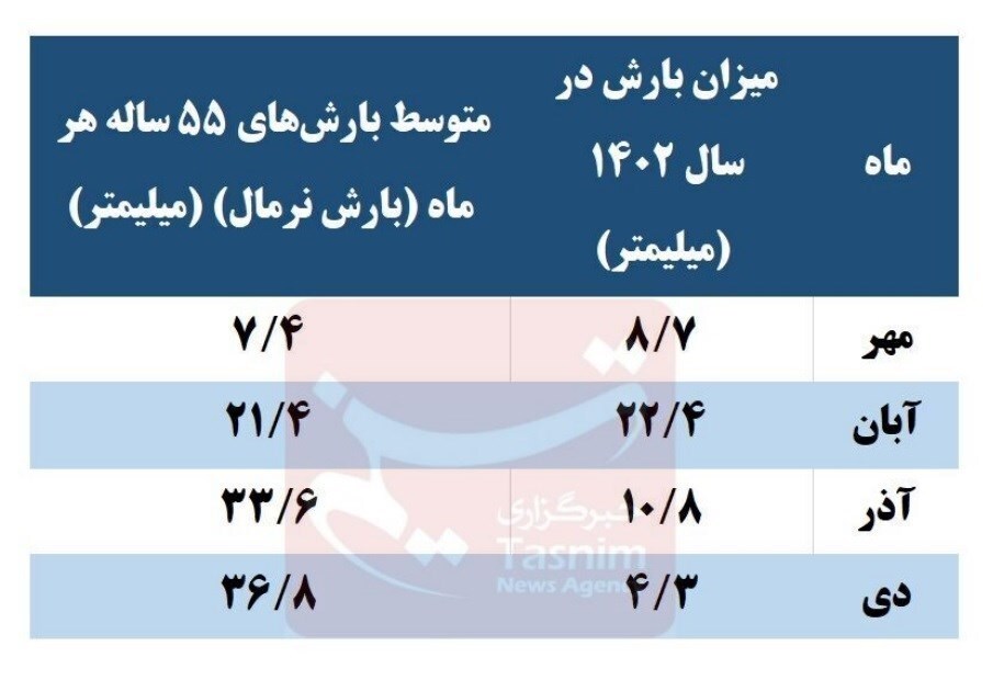 خشکسالی شدید دی ۱۴۰۲ به روایت آمار+جدول خشکسالی شدید دی ۱۴۰۲ به روایت آمار+جدول
