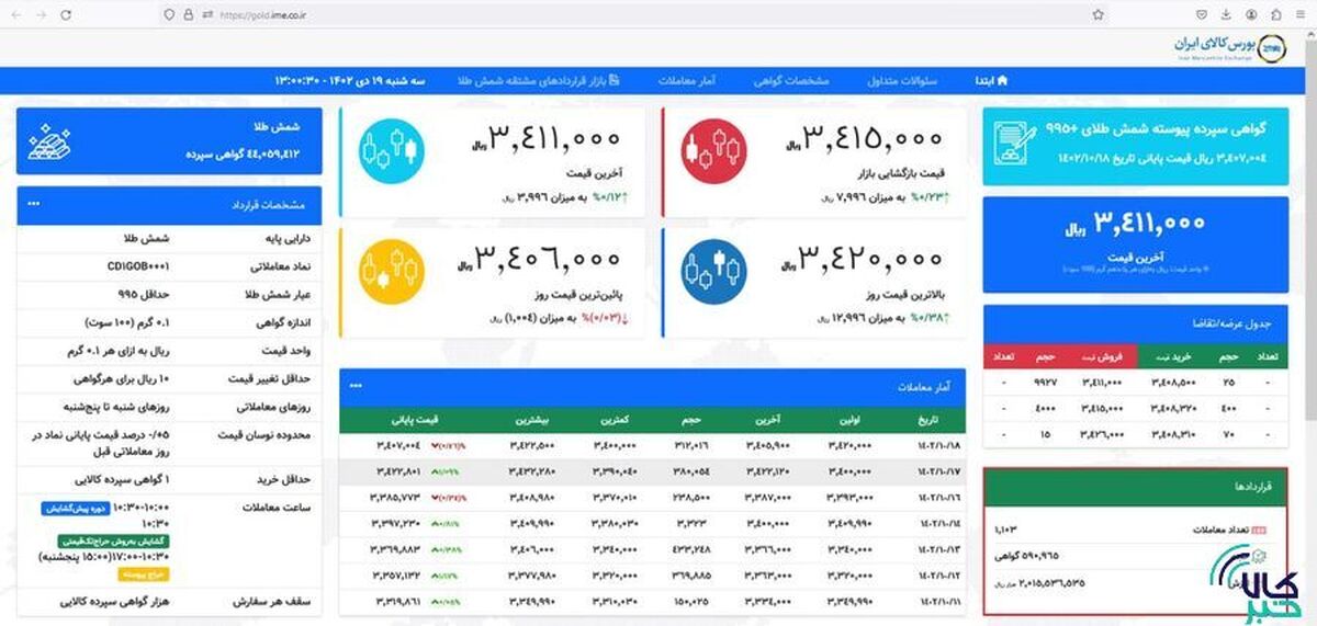 معامله ۶۰ کیلو شمش به ارزش ۲۰۰ میلیارد تومان در کمتر از ۳ ساعت