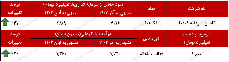سود سرمایهگذاریهای سود سرمایهگذاریهای