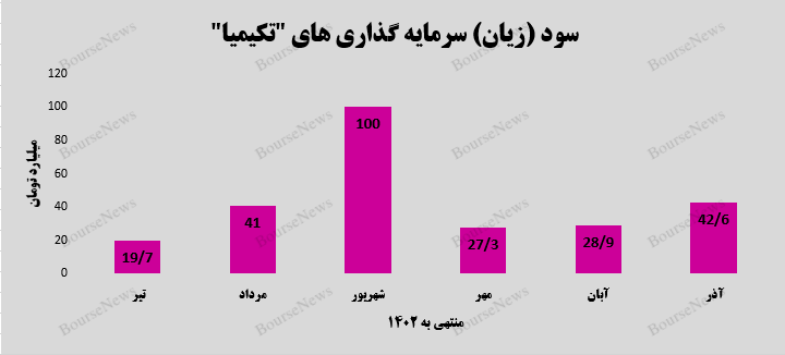سود سرمایهگذاریهای سود سرمایهگذاریهای