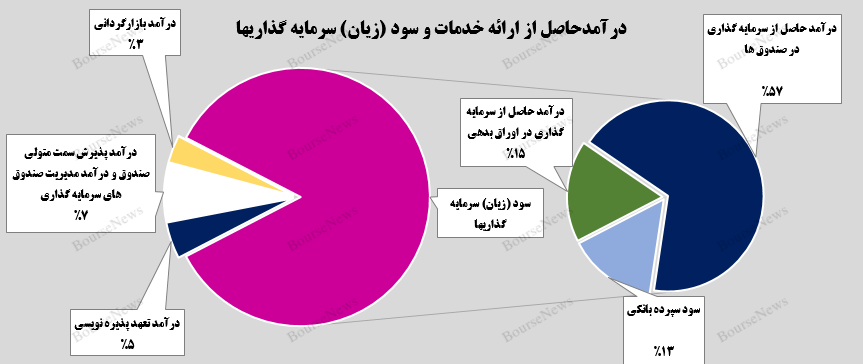 سود سرمایهگذاریهای سود سرمایهگذاریهای
