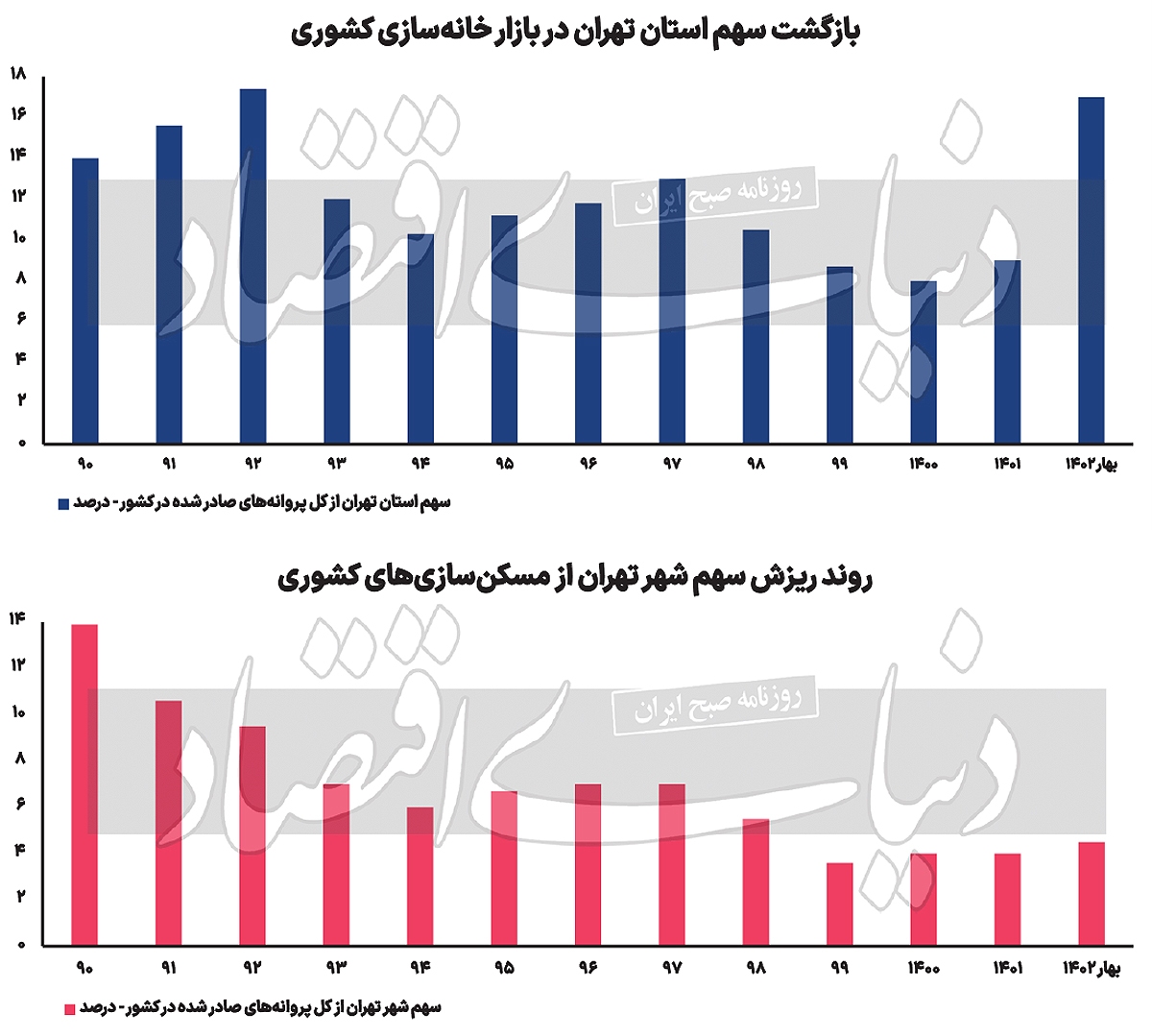 ۵ پیام از نبض خانهسازی/ چرا سهم «استان تهران» از تیراژ ساخت مسکن احیا شده، اما سهم «تهران» هنوز پایین است؟ ۵ پیام از نبض خانهسازی/ چرا سهم «استان تهران» از تیراژ ساخت مسکن احیا شده، اما سهم «تهران» هنوز پایین است؟