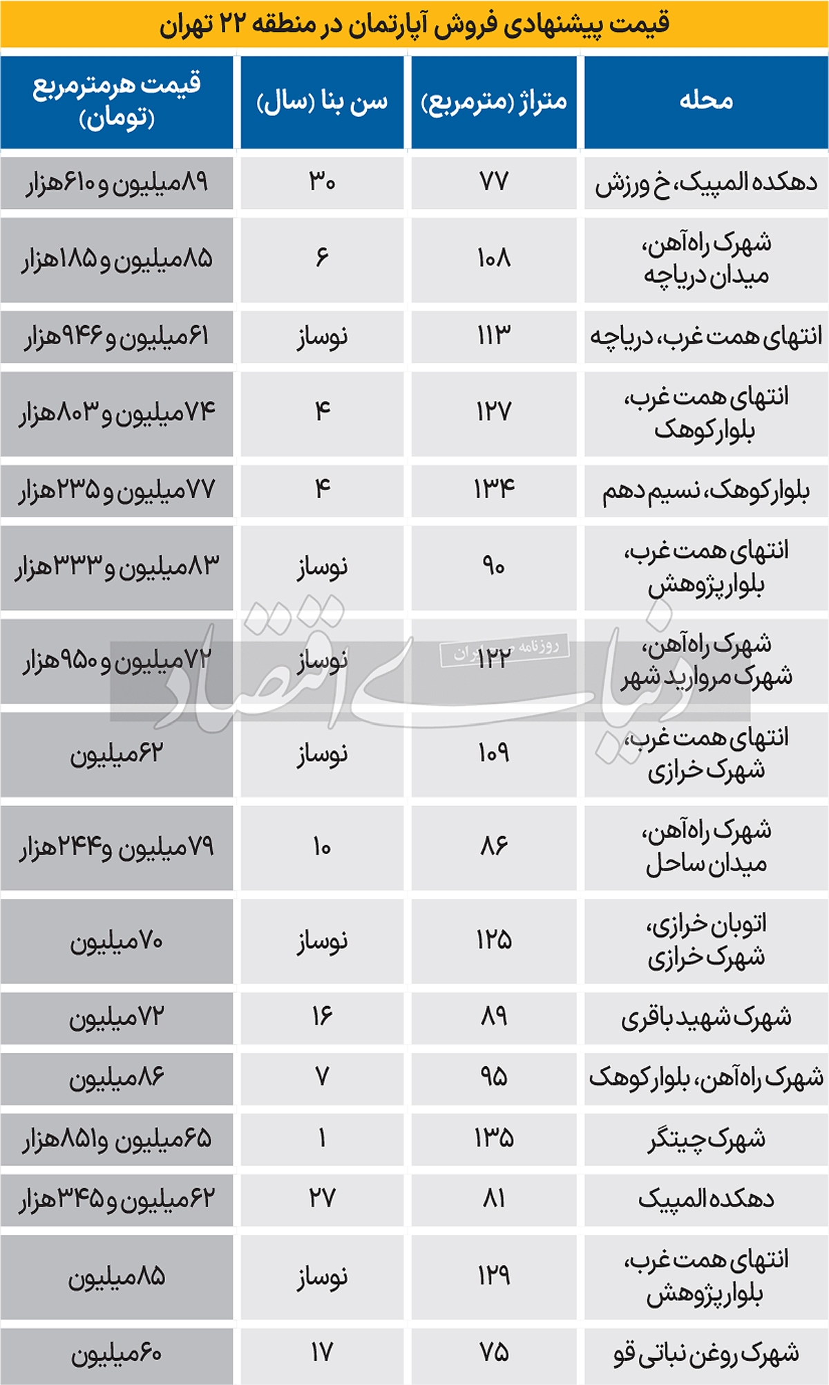 قیمت آپارتمان در منطقه جوان تهران