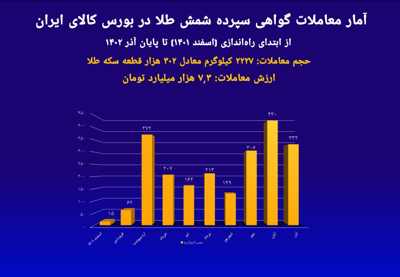 حجم کل معاملات گواهی شمش به ۲ تن و ۲۲۸ کیلوگرم رسید/جذب ۷.۳ همت نقدینگی از بازار حجم کل معاملات گواهی شمش به ۲ تن و ۲۲۸ کیلوگرم رسید/جذب ۷.۳ همت نقدینگی از بازار
