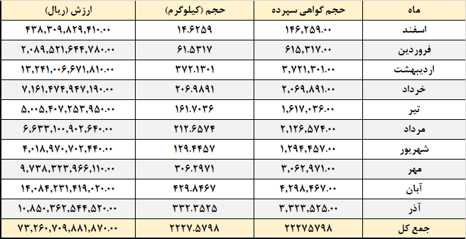 حجم کل معاملات گواهی شمش به ۲ تن و ۲۲۸ کیلوگرم رسید/جذب ۷.۳ همت نقدینگی از بازار حجم کل معاملات گواهی شمش به ۲ تن و ۲۲۸ کیلوگرم رسید/جذب ۷.۳ همت نقدینگی از بازار