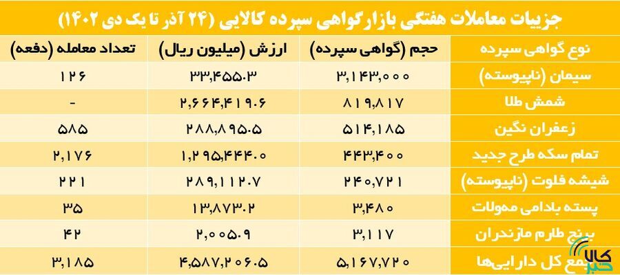 افزایش ۲۴ درصدی حجم معاملات صندوق‌های کالایی