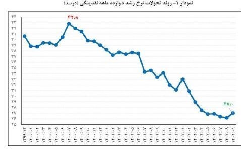 تداوم روند نزولی رشد پایه پولی و نرخ رشد ۱۲ماهه نقدینگی در آذر تداوم روند نزولی رشد پایه پولی و نرخ رشد ۱۲ماهه نقدینگی در آذر