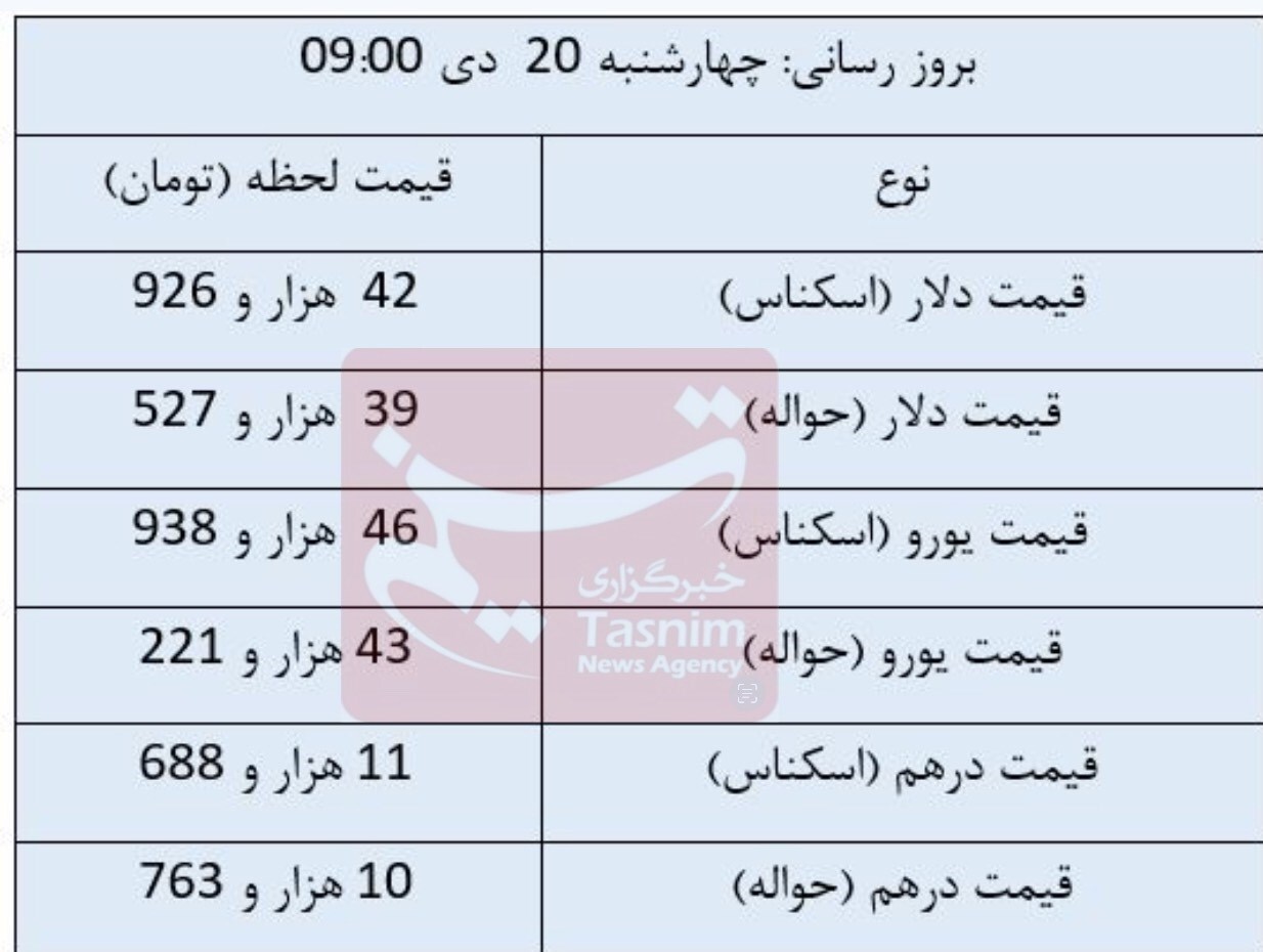 کاهش قیمت ارزها در مرکز مبادله/ دلار چند شد؟ کاهش قیمت ارزها در مرکز مبادله/ دلار چند شد؟