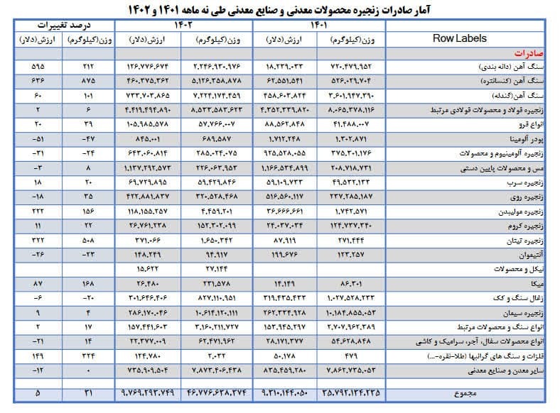 عبور ارزش صادرات معدن و صنایع معدنی از ۹ میلیارد دلار عبور ارزش صادرات معدن و صنایع معدنی از ۹ میلیارد دلار