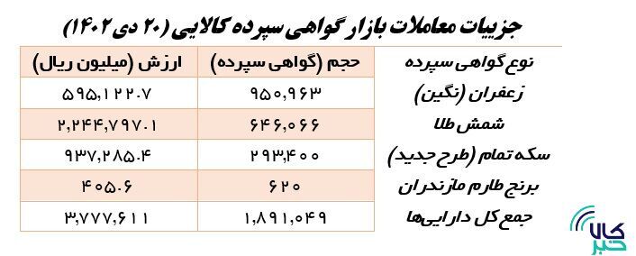 معاملات صندوقها از ۵۰۰ میلیون واحد صندوق عبور کرد معاملات صندوقها از ۵۰۰ میلیون واحد صندوق عبور کرد