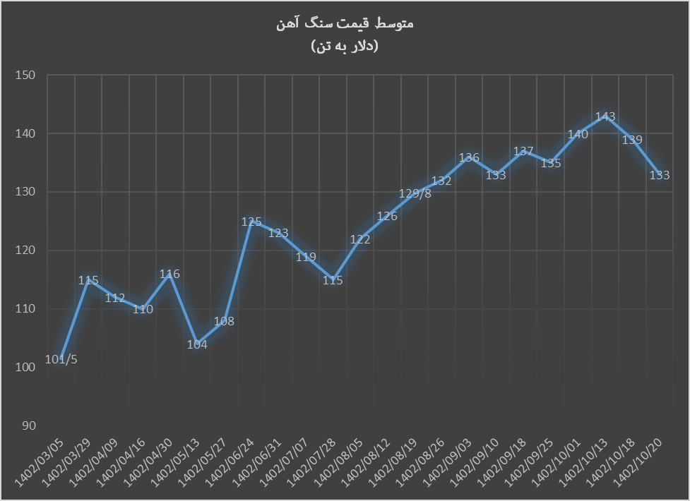 سنگ‌ آهن در ۷ روز ۷ درصد ریخت