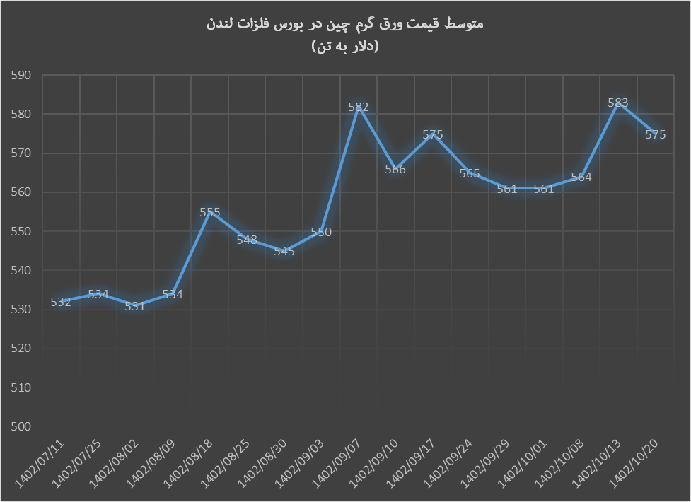 سنگ‌ آهن در ۷ روز ۷ درصد ریخت