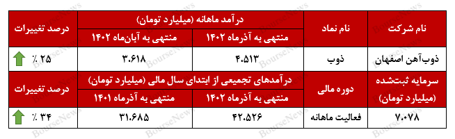 رشد ۲۵ درصدی درآمدهای رشد ۲۵ درصدی درآمدهای