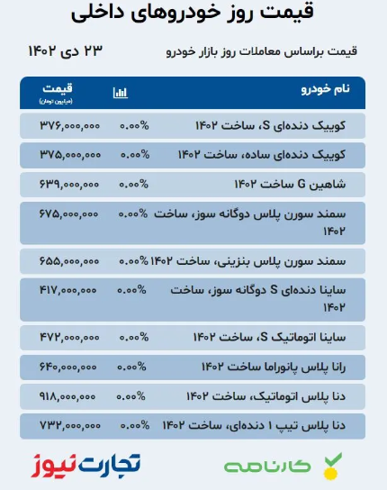 قیمت خودرو امروز ۲۳ دی ۱۴۰۲/ بازار منتظر طوفان است؟ قیمت خودرو امروز ۲۳ دی ۱۴۰۲/ بازار منتظر طوفان است؟