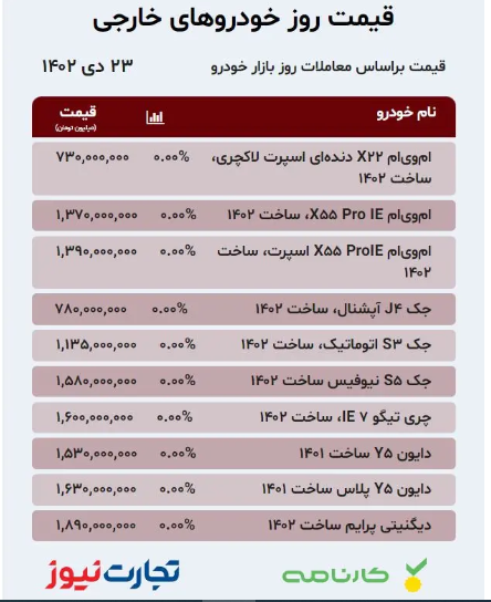 قیمت خودرو امروز ۲۳ دی ۱۴۰۲/ بازار منتظر طوفان است؟ قیمت خودرو امروز ۲۳ دی ۱۴۰۲/ بازار منتظر طوفان است؟