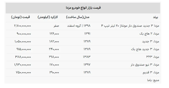 صعود ۱۰۰ میلیون تومانی قیمت مزدا در بازار خودرو صعود ۱۰۰ میلیون تومانی قیمت مزدا در بازار خودرو