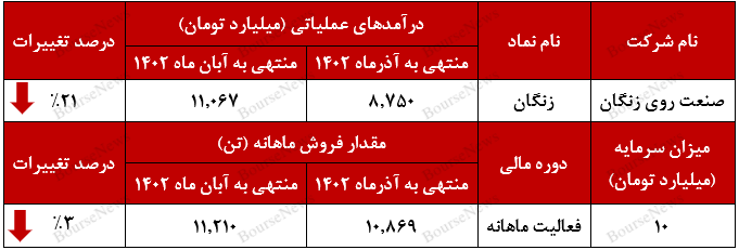 زنگ‌زدگی درآمد‌های صنعت روی سنگان