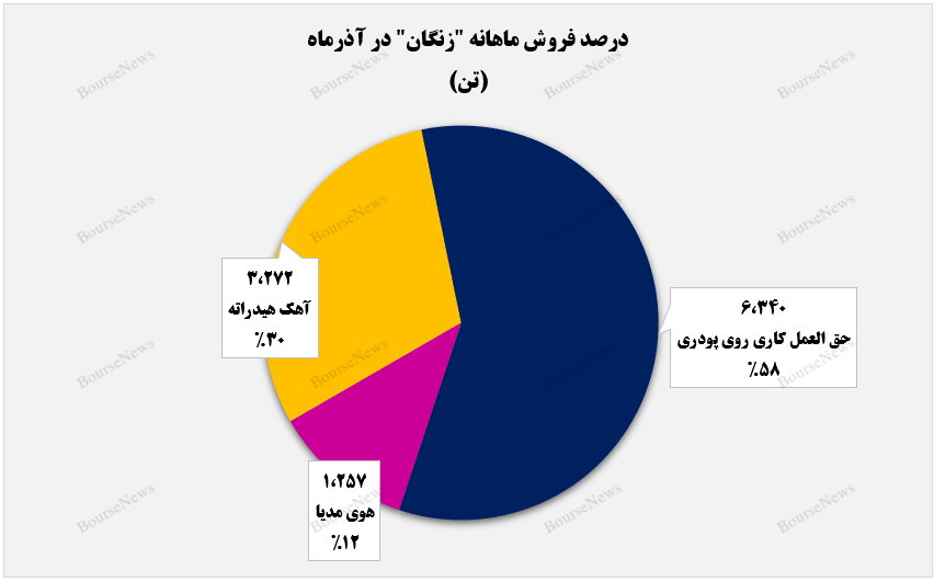 زنگ‌زدگی درآمد‌های صنعت روی سنگان