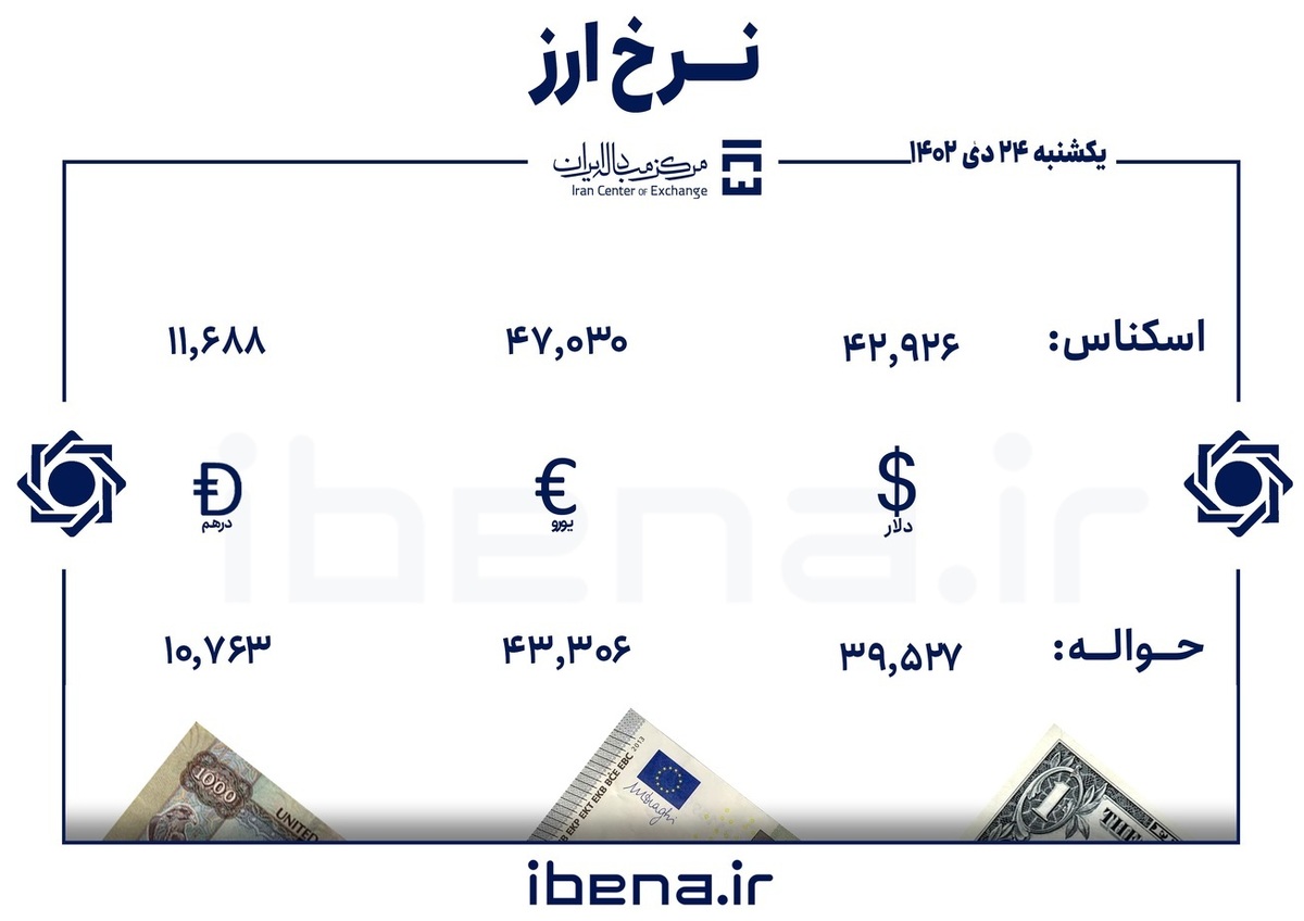 قیمت دلار و یورو در مرکز مبادله ایران؛ یکشنبه ۲۴ دی