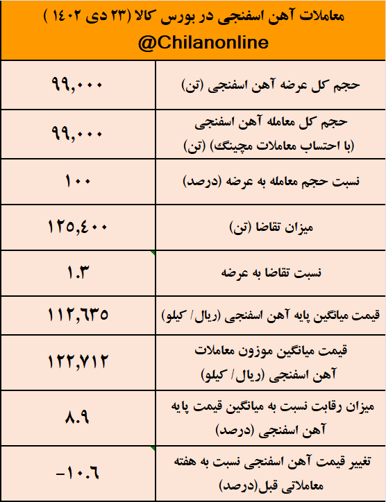 سقوط ۱۰ درصدی قیمت آهن اسفنجی/ نتیجه معاملات آهن اسفنجی در بورس کالا